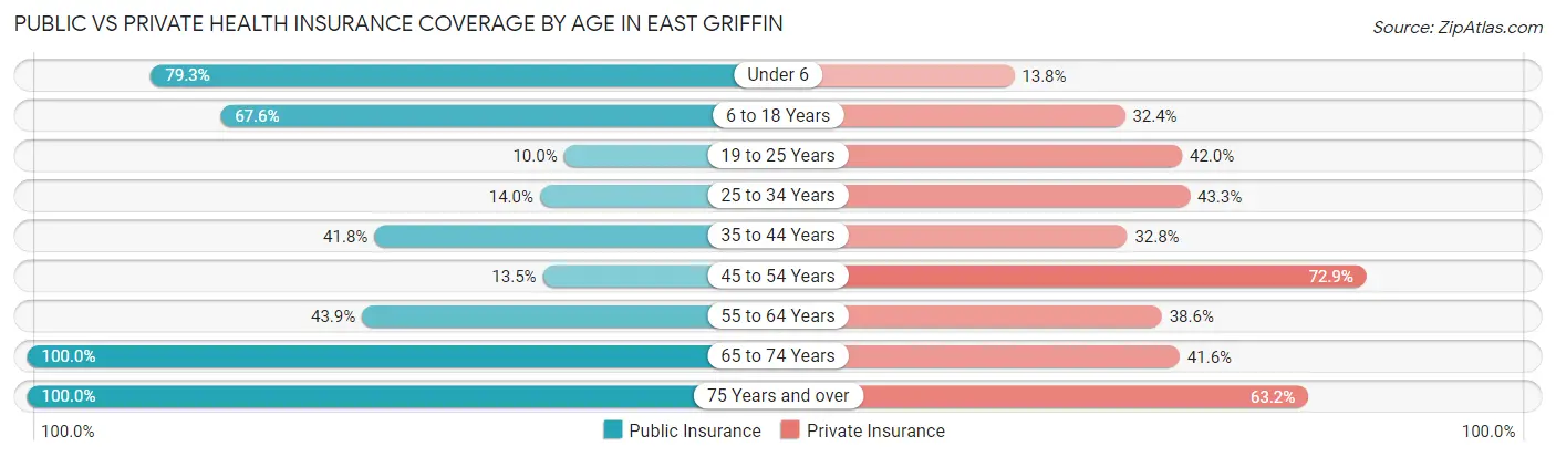 Public vs Private Health Insurance Coverage by Age in East Griffin