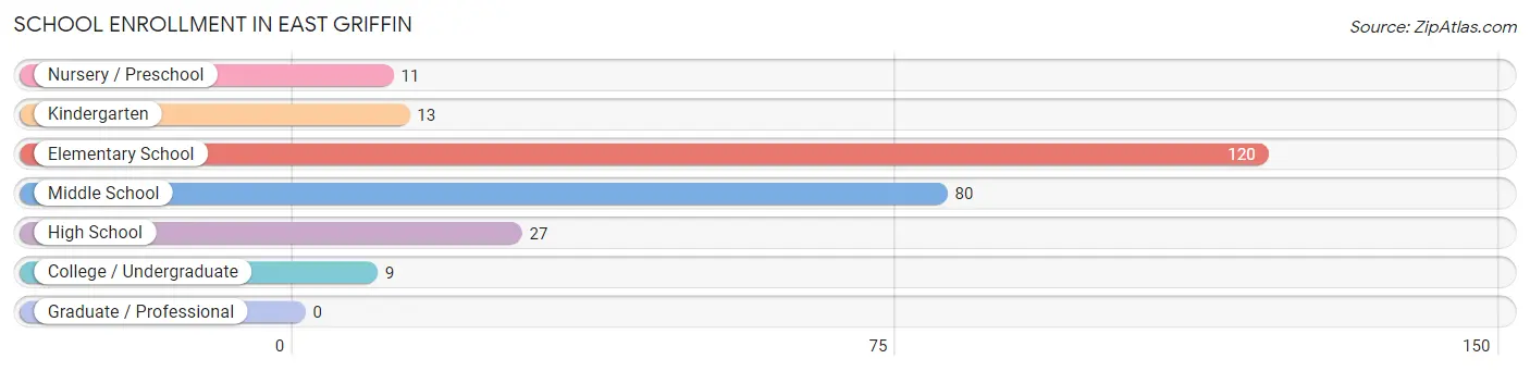 School Enrollment in East Griffin