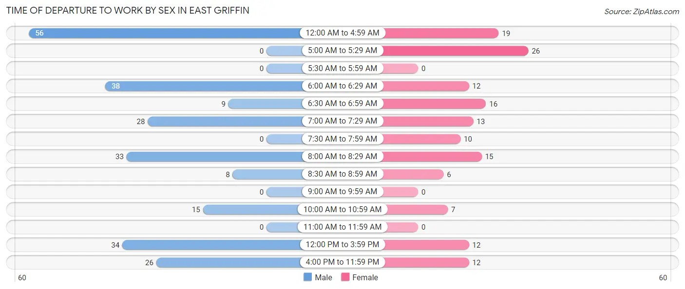 Time of Departure to Work by Sex in East Griffin