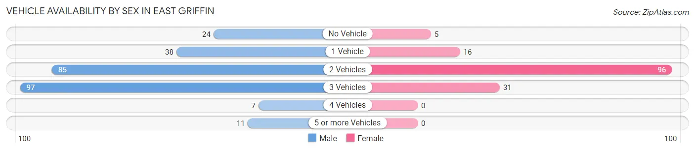 Vehicle Availability by Sex in East Griffin