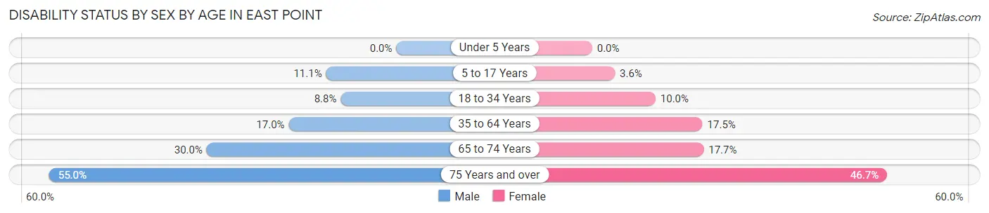 Disability Status by Sex by Age in East Point