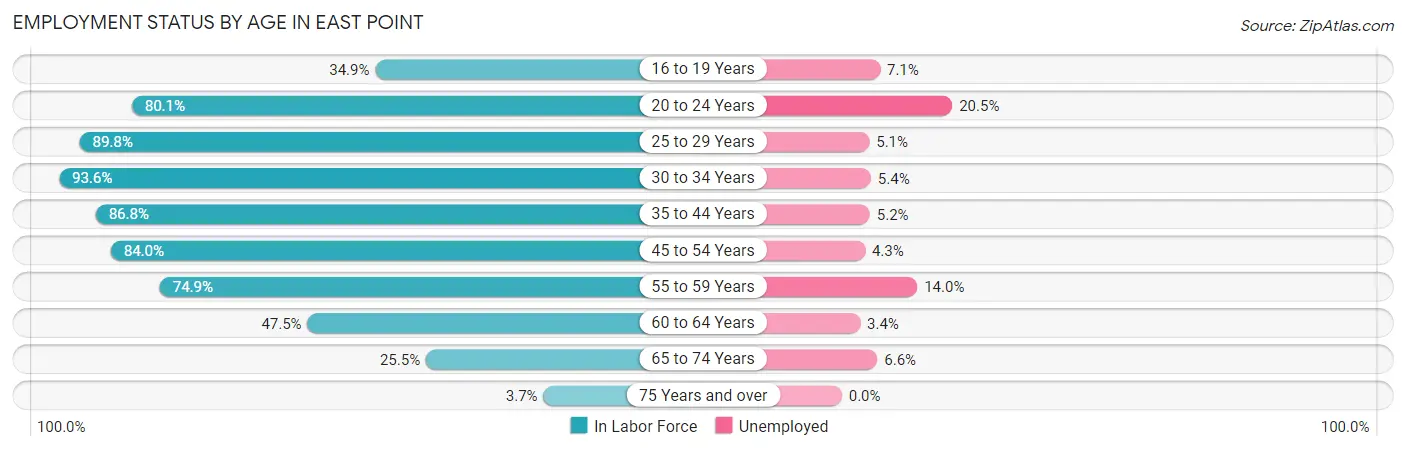 Employment Status by Age in East Point