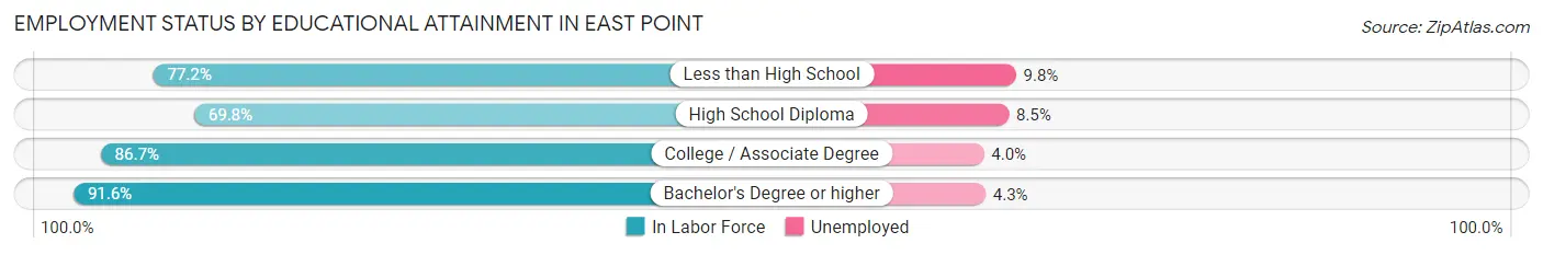 Employment Status by Educational Attainment in East Point