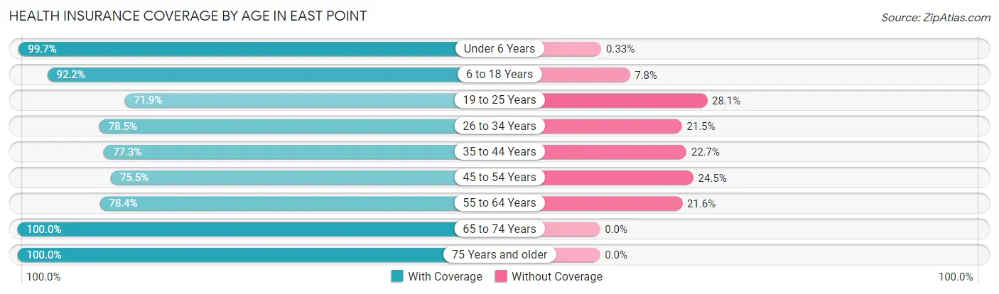 Health Insurance Coverage by Age in East Point