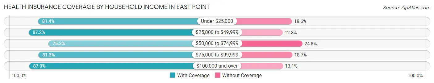 Health Insurance Coverage by Household Income in East Point