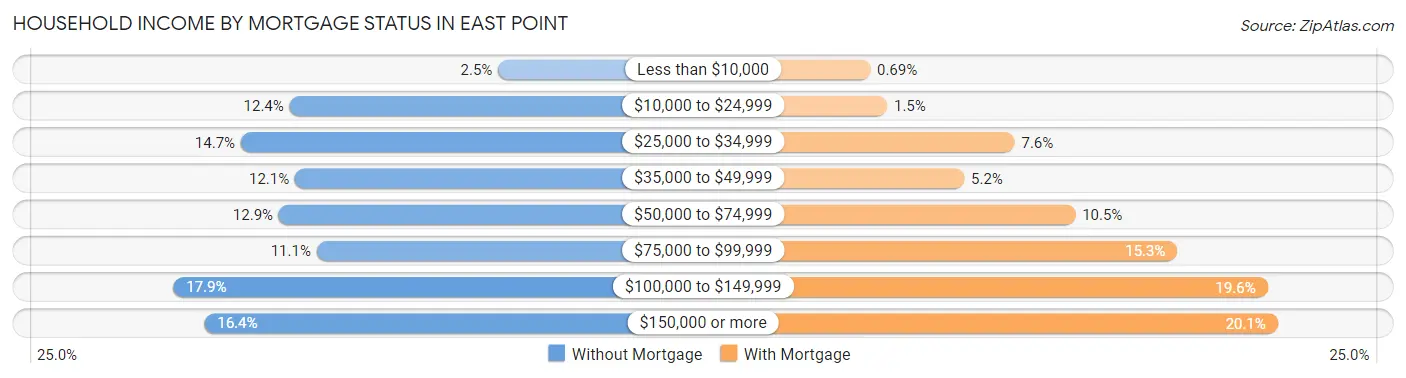 Household Income by Mortgage Status in East Point