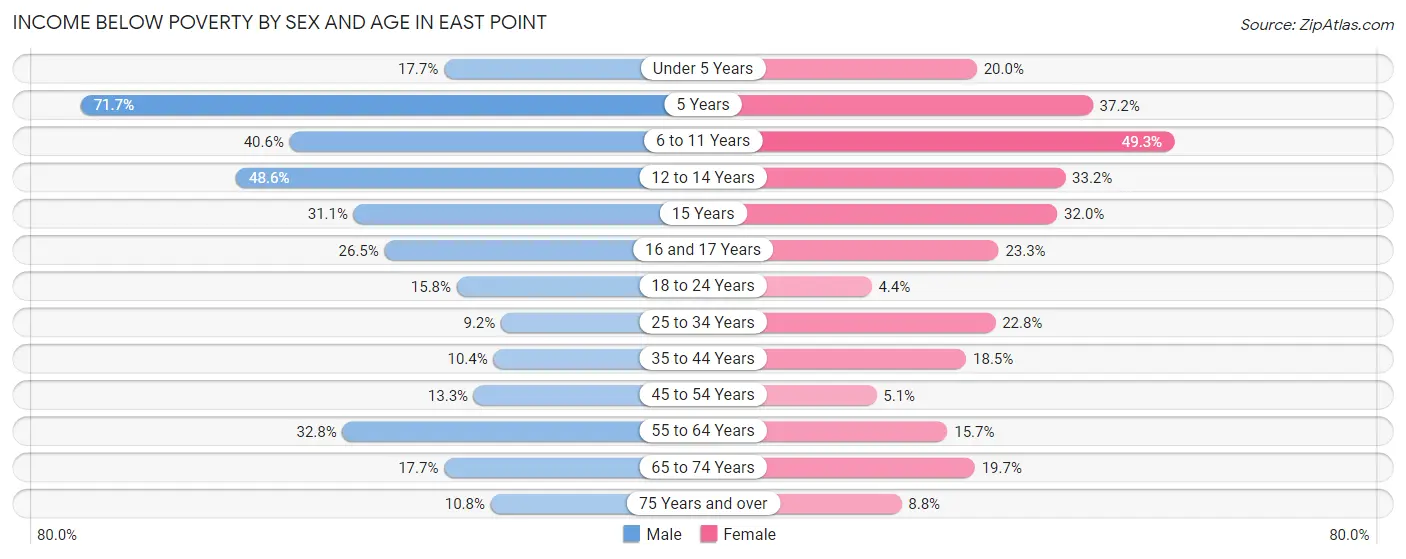 Income Below Poverty by Sex and Age in East Point