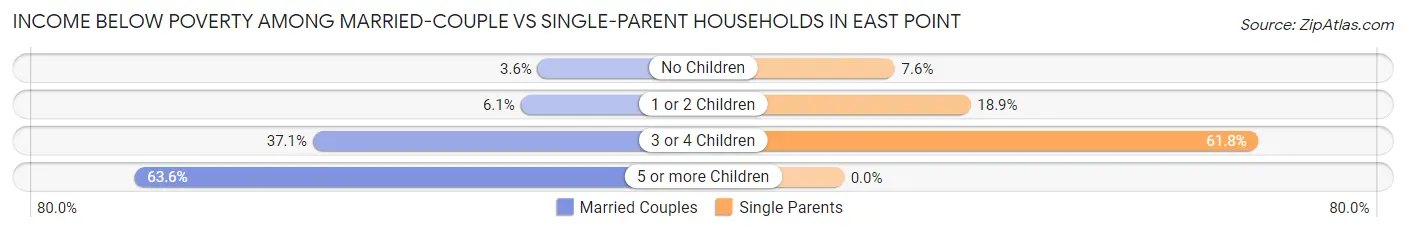 Income Below Poverty Among Married-Couple vs Single-Parent Households in East Point