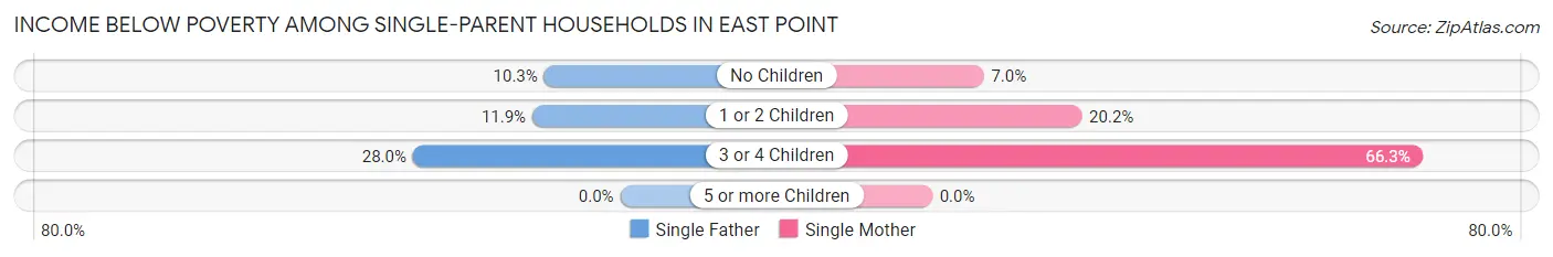 Income Below Poverty Among Single-Parent Households in East Point