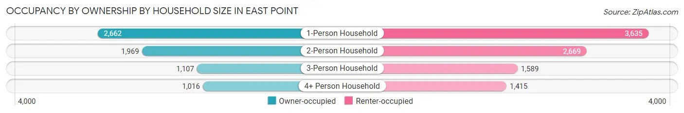Occupancy by Ownership by Household Size in East Point