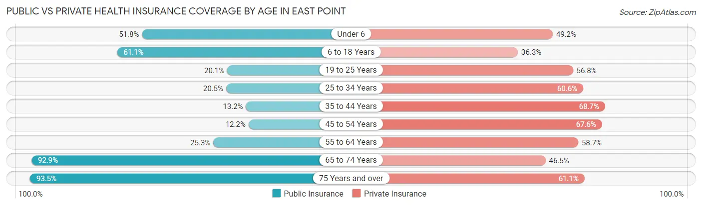 Public vs Private Health Insurance Coverage by Age in East Point