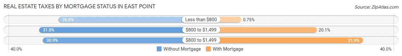 Real Estate Taxes by Mortgage Status in East Point