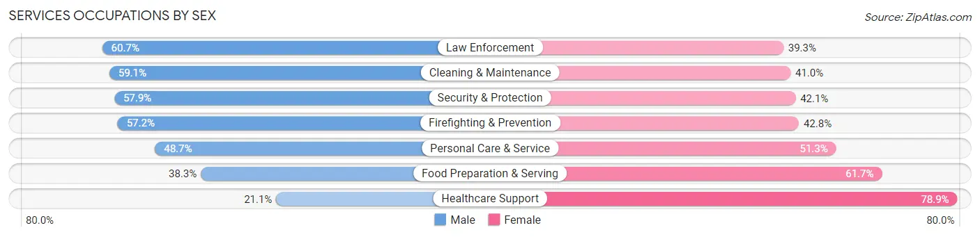 Services Occupations by Sex in East Point