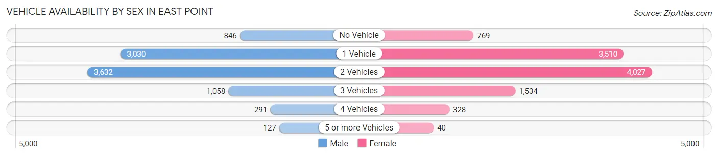 Vehicle Availability by Sex in East Point