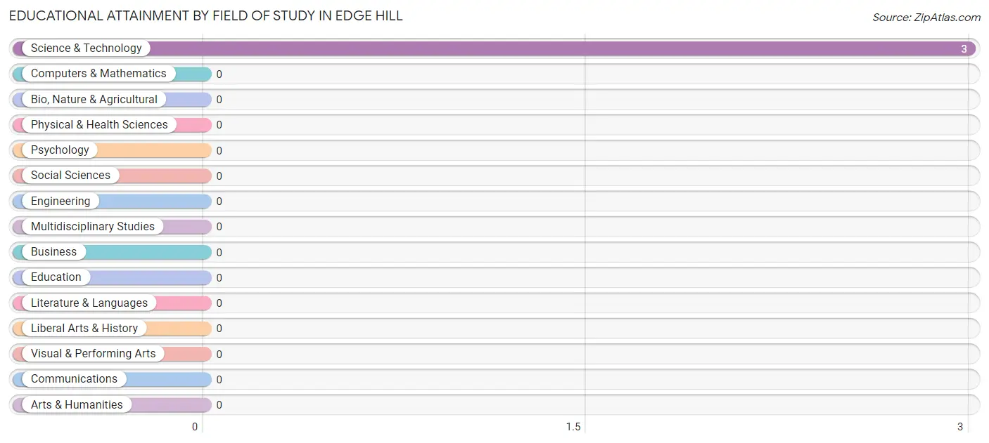 Educational Attainment by Field of Study in Edge Hill