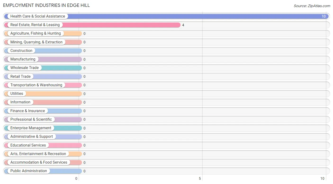 Employment Industries in Edge Hill