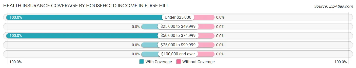 Health Insurance Coverage by Household Income in Edge Hill