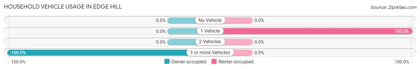 Household Vehicle Usage in Edge Hill