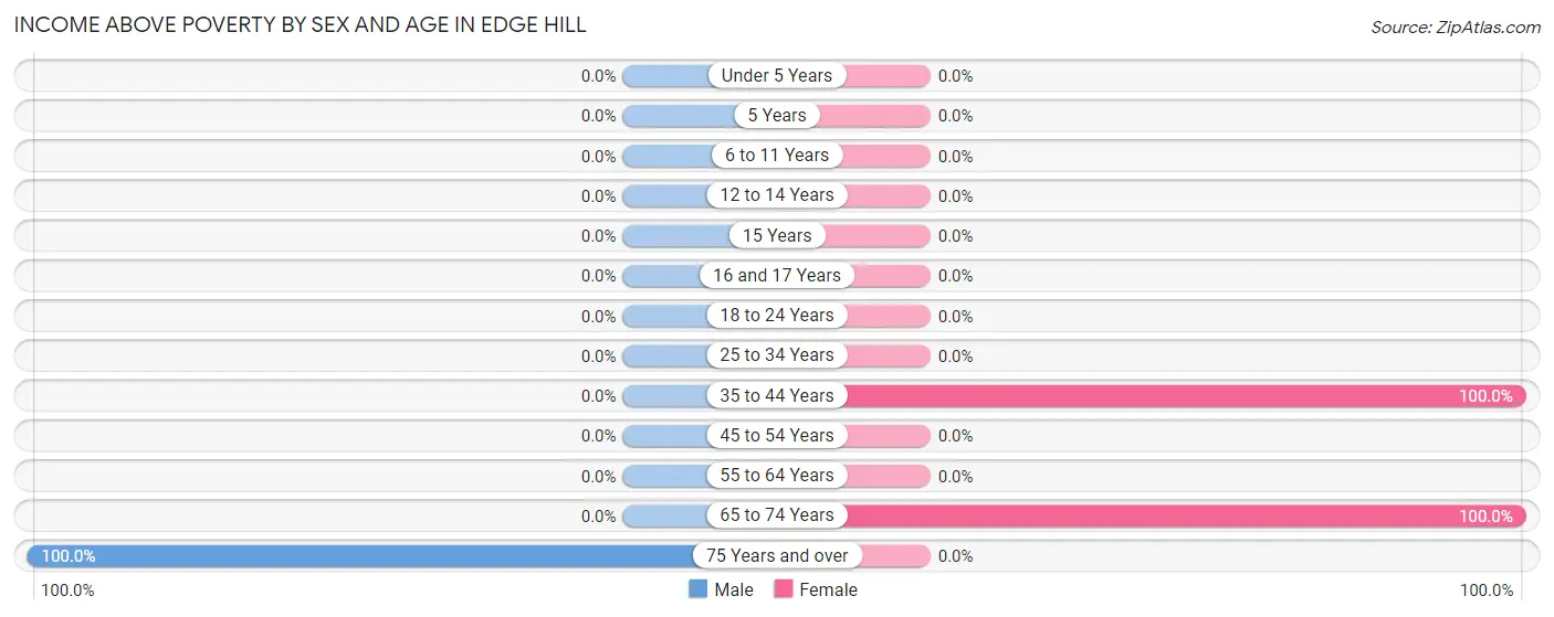 Income Above Poverty by Sex and Age in Edge Hill