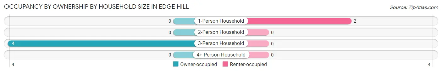 Occupancy by Ownership by Household Size in Edge Hill
