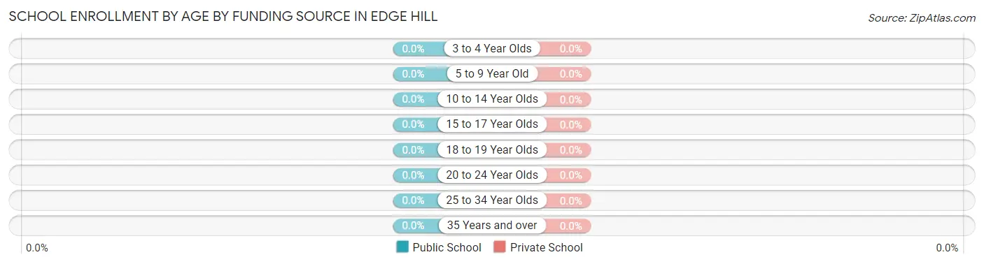 School Enrollment by Age by Funding Source in Edge Hill