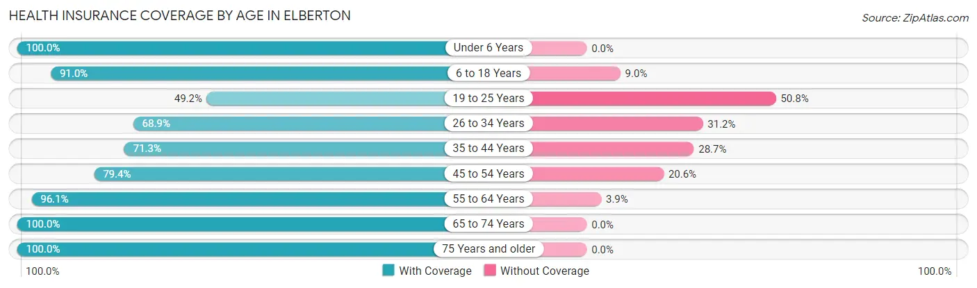 Health Insurance Coverage by Age in Elberton