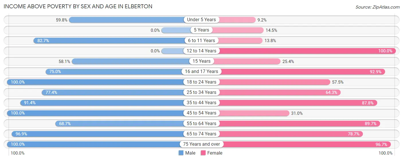 Income Above Poverty by Sex and Age in Elberton