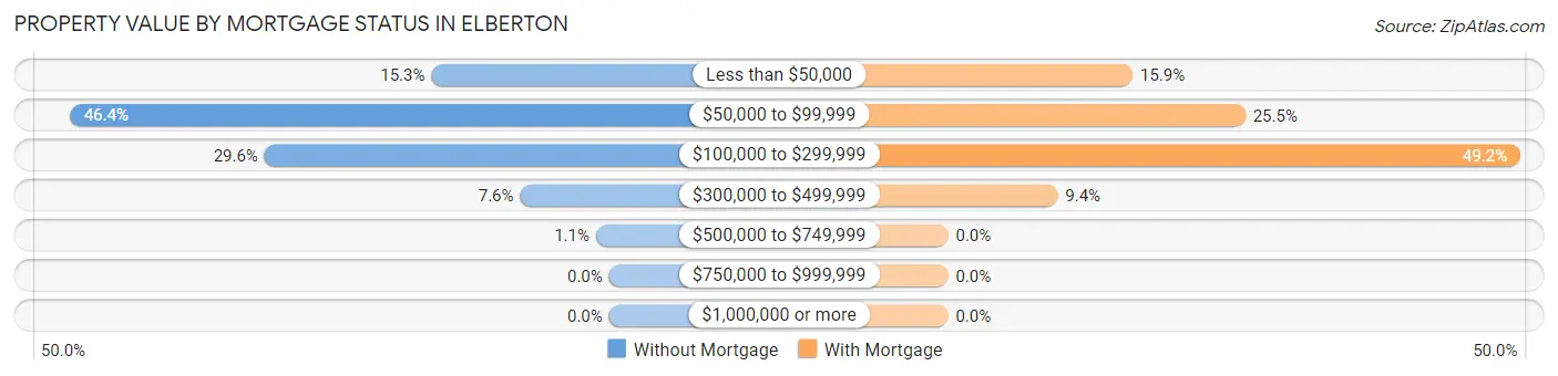 Property Value by Mortgage Status in Elberton