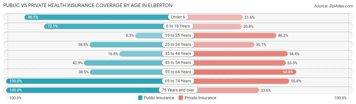 Public vs Private Health Insurance Coverage by Age in Elberton