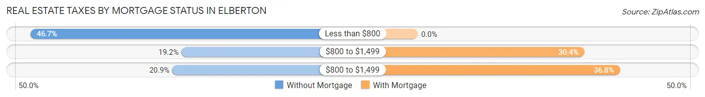 Real Estate Taxes by Mortgage Status in Elberton