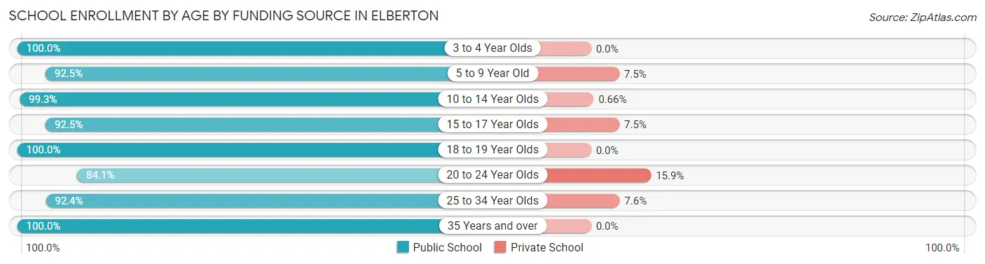 School Enrollment by Age by Funding Source in Elberton