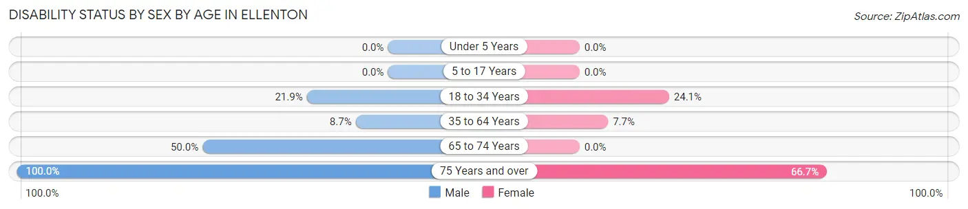 Disability Status by Sex by Age in Ellenton