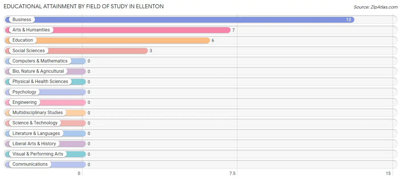 Educational Attainment by Field of Study in Ellenton