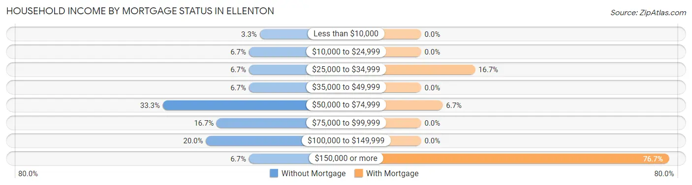 Household Income by Mortgage Status in Ellenton