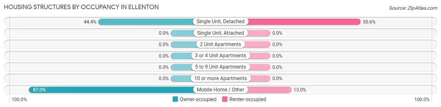 Housing Structures by Occupancy in Ellenton