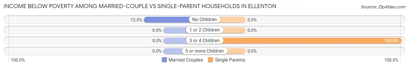 Income Below Poverty Among Married-Couple vs Single-Parent Households in Ellenton