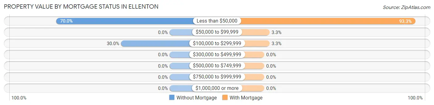 Property Value by Mortgage Status in Ellenton