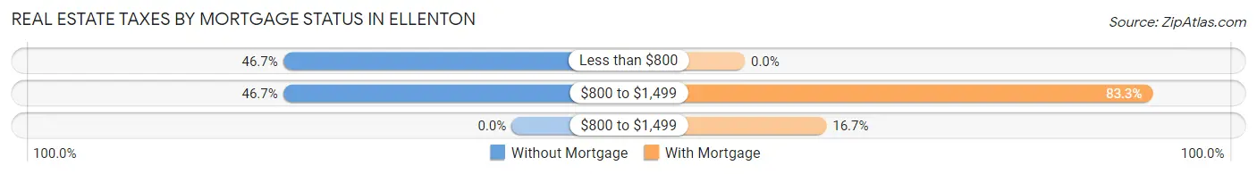 Real Estate Taxes by Mortgage Status in Ellenton