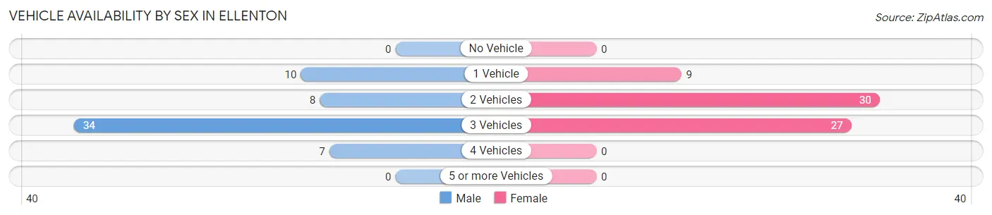 Vehicle Availability by Sex in Ellenton