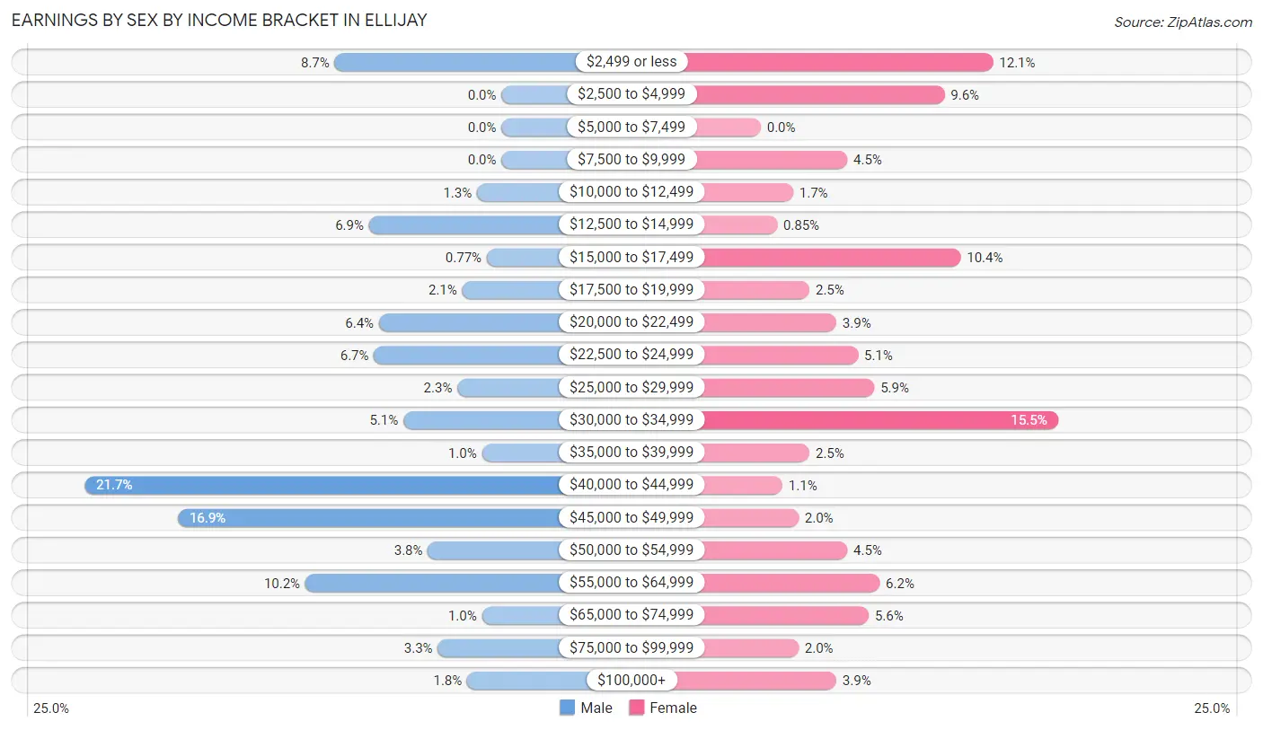 Earnings by Sex by Income Bracket in Ellijay