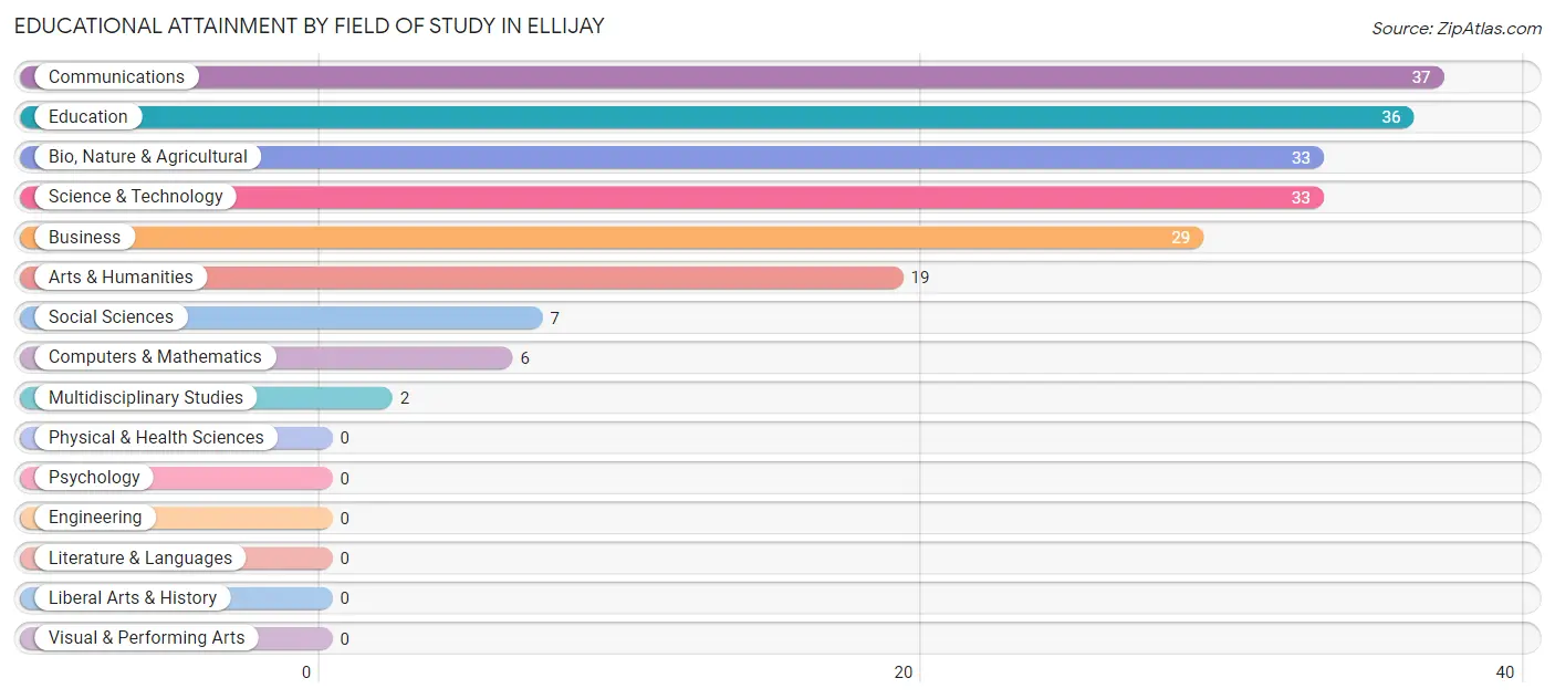 Educational Attainment by Field of Study in Ellijay