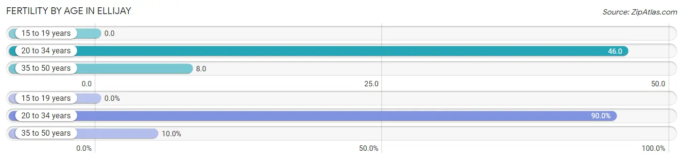 Female Fertility by Age in Ellijay