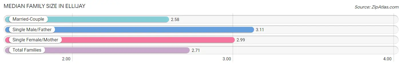 Median Family Size in Ellijay