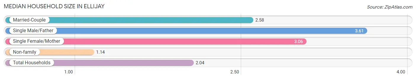 Median Household Size in Ellijay