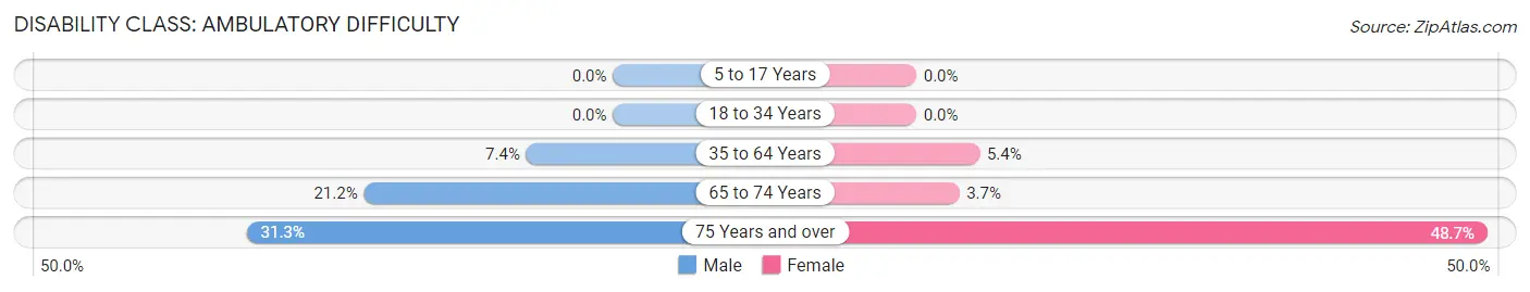 Disability in Emerson: <span>Ambulatory Difficulty</span>