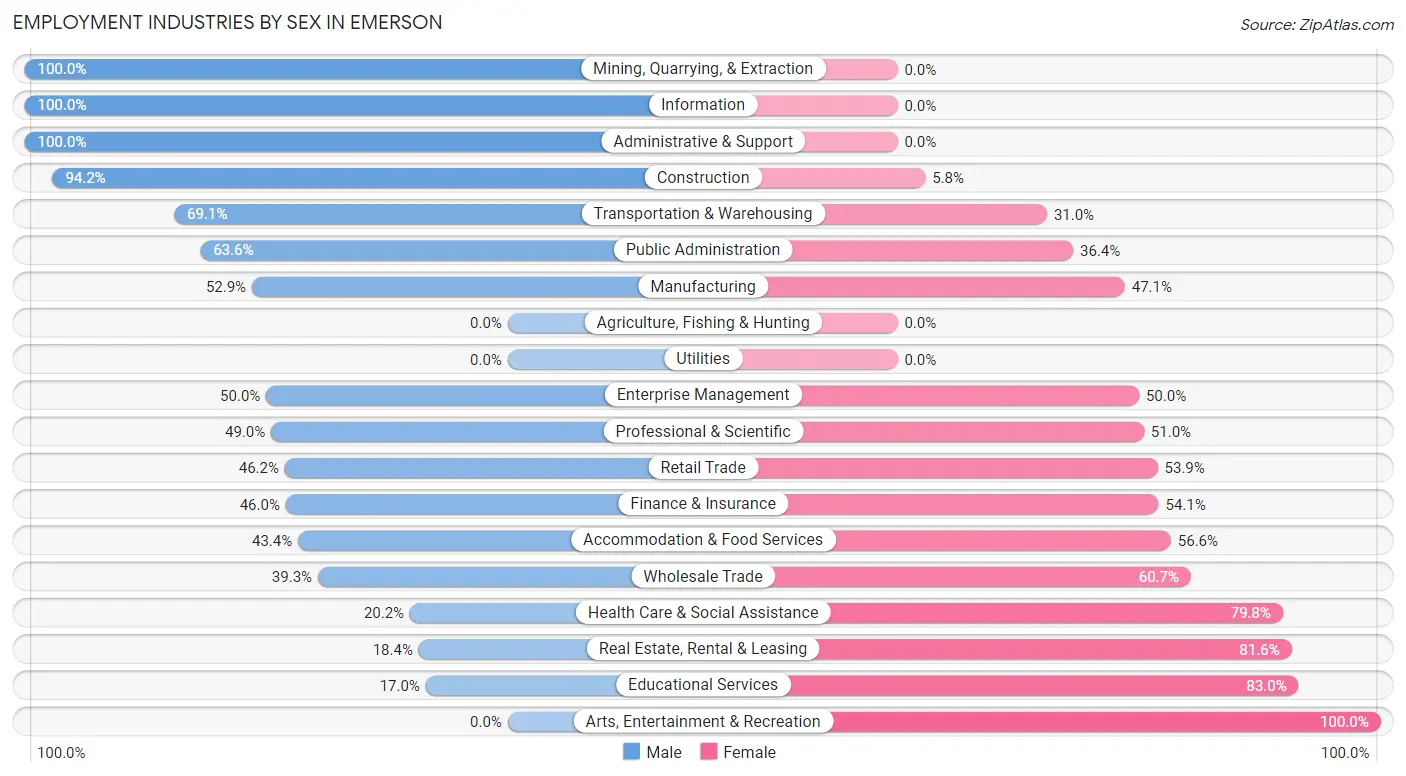 Employment Industries by Sex in Emerson