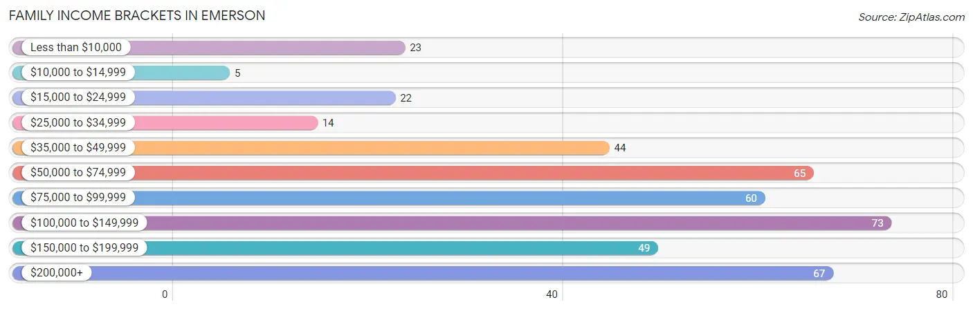 Family Income Brackets in Emerson