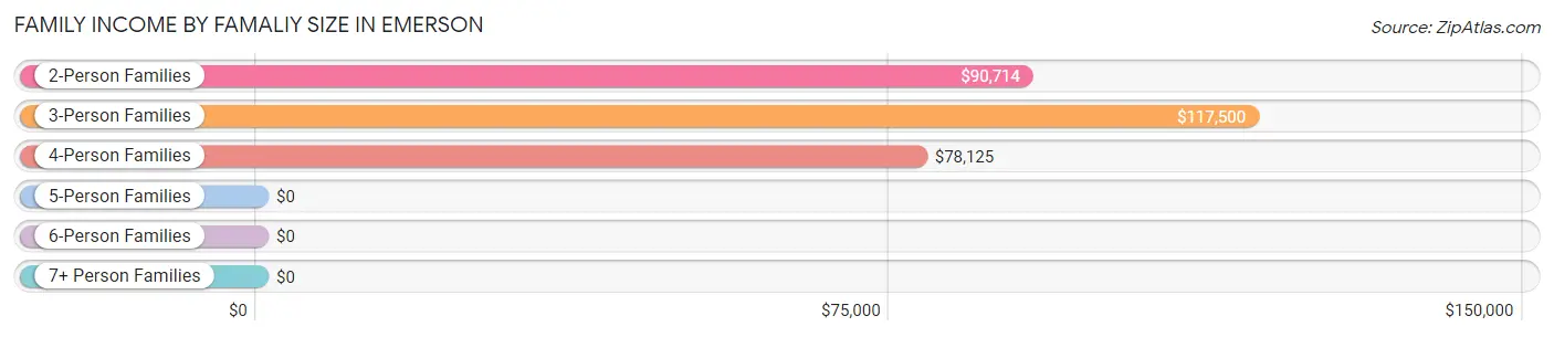 Family Income by Famaliy Size in Emerson