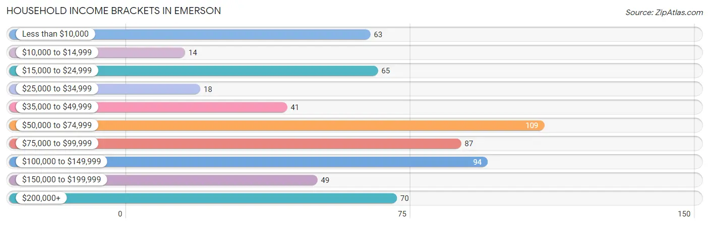 Household Income Brackets in Emerson