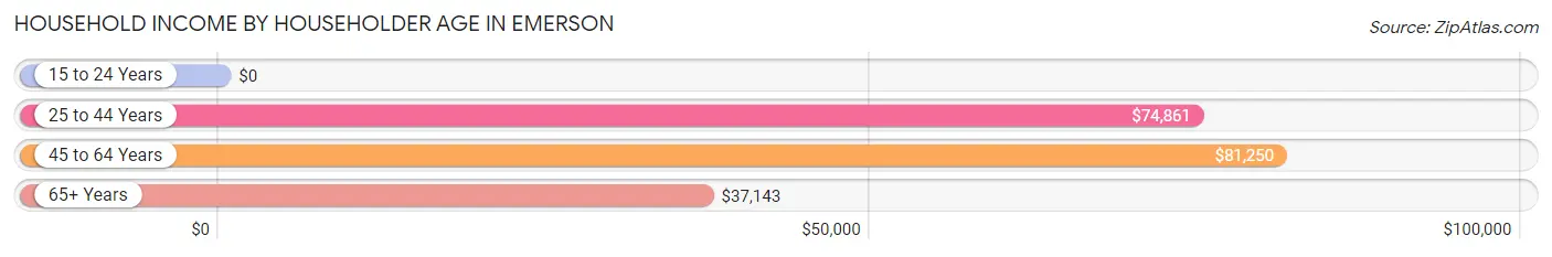 Household Income by Householder Age in Emerson